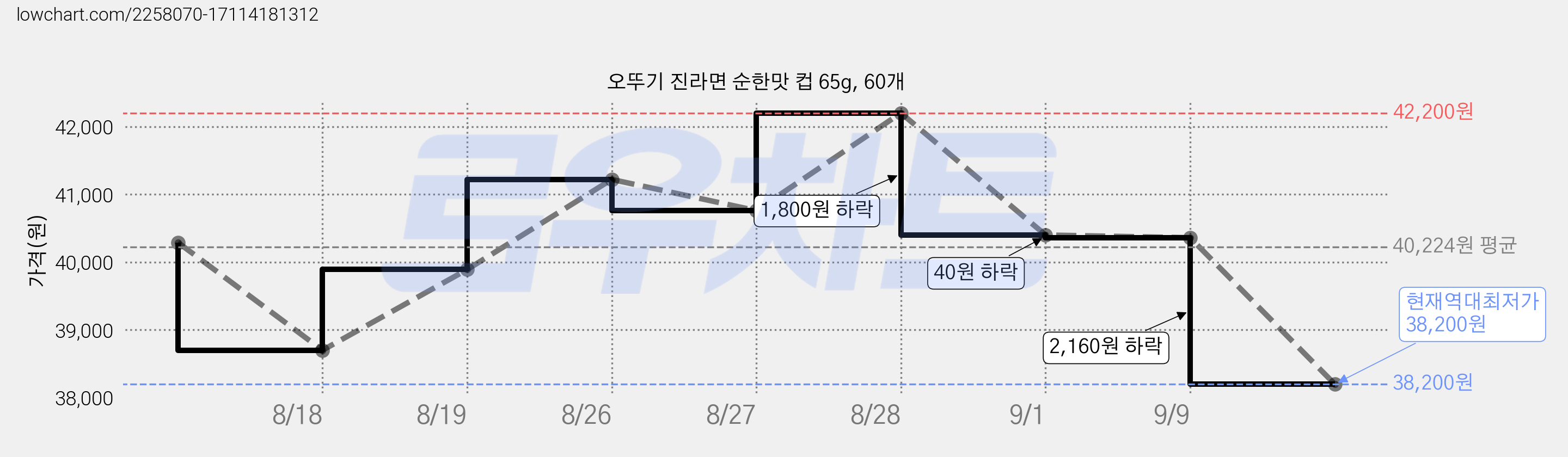 오뚜기 진라면 순한맛 컵 65g, 60개 가격 변동 차트, 현재가 38,200원, 역대최저가