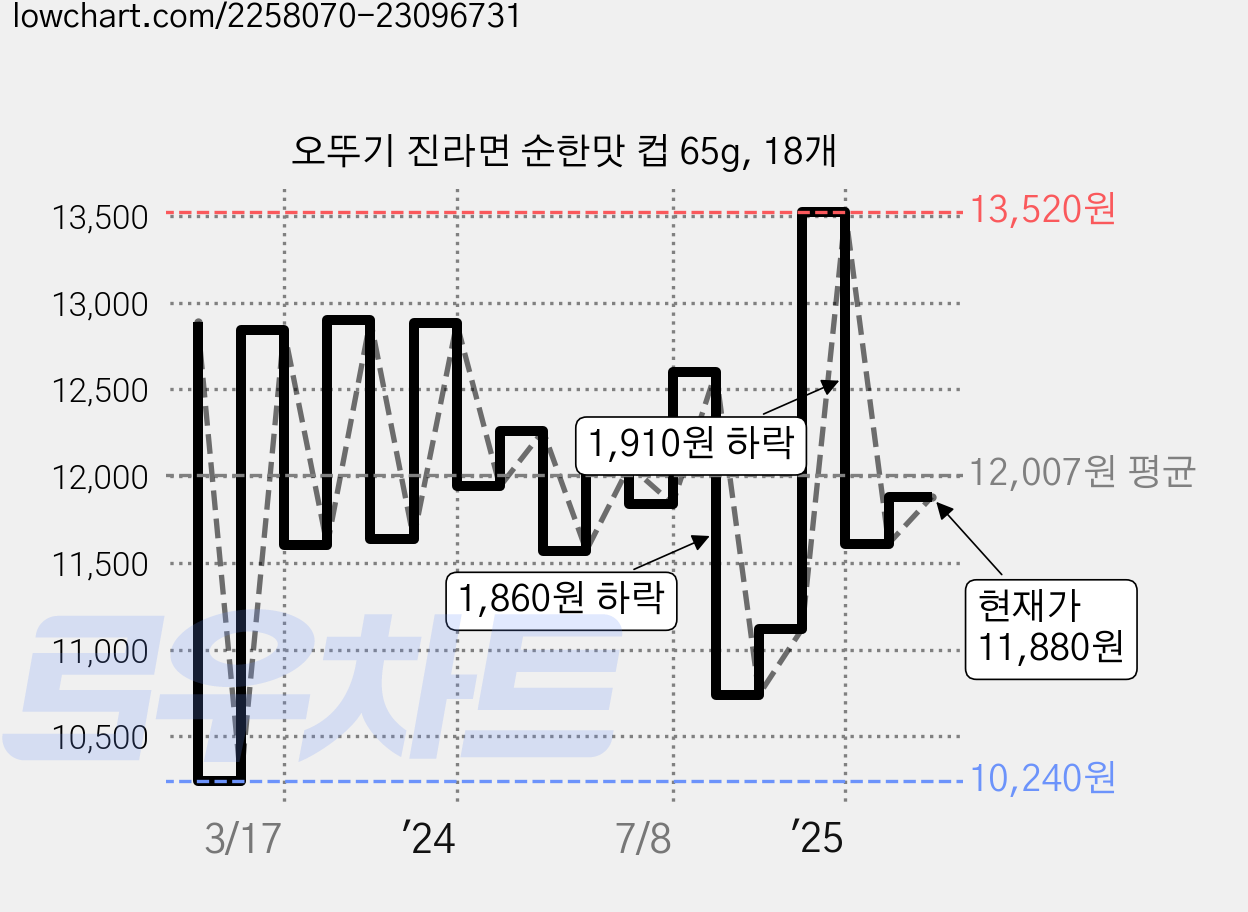 오뚜기 진라면 순한맛 컵 65g, 18개 가격 변동 차트, 현재가 11,880원, 관측 최저가 10,240원