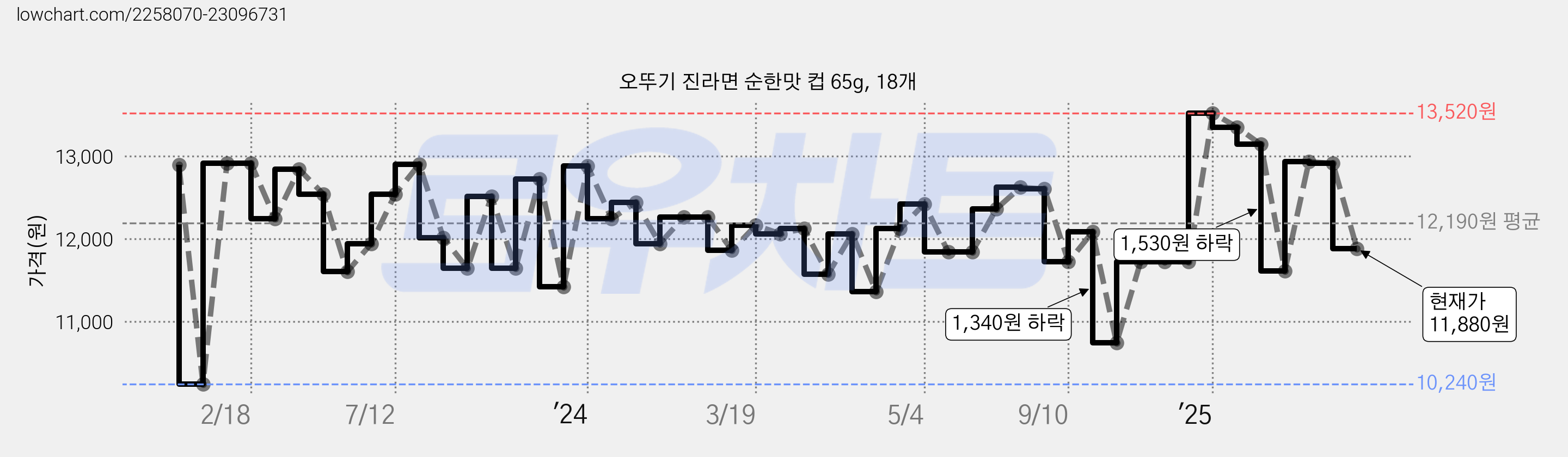 오뚜기 진라면 순한맛 컵 65g, 18개 가격 변동 차트, 현재가 11,880원, 관측 최저가 10,240원