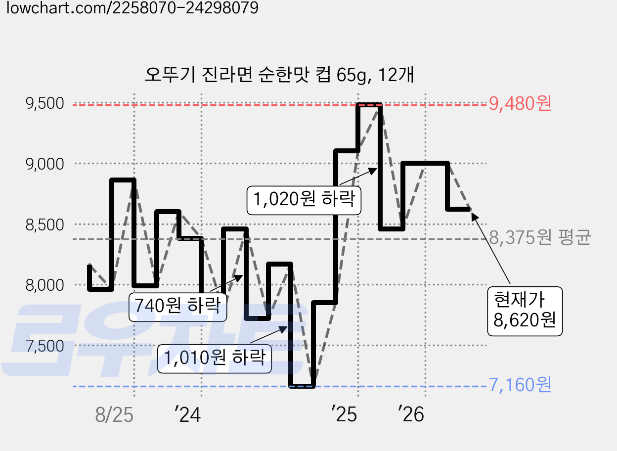 오뚜기 진라면 순한맛 컵 65g, 12개 가격 변동 차트, 현재가 8,620원, 관측 최저가 7,160원