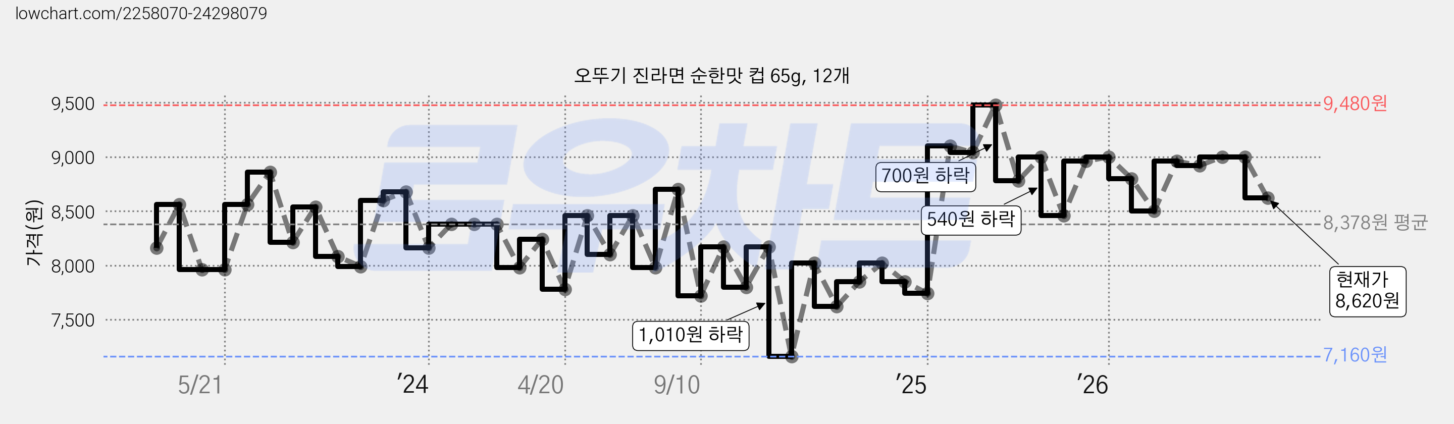 오뚜기 진라면 순한맛 컵 65g, 12개 가격 변동 차트, 현재가 8,620원, 관측 최저가 7,160원