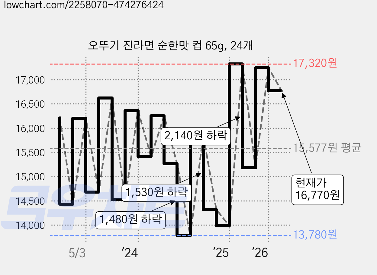 오뚜기 진라면 순한맛 컵 65g, 24개 가격 변동 차트, 현재가 16,770원, 관측 최저가 13,780원