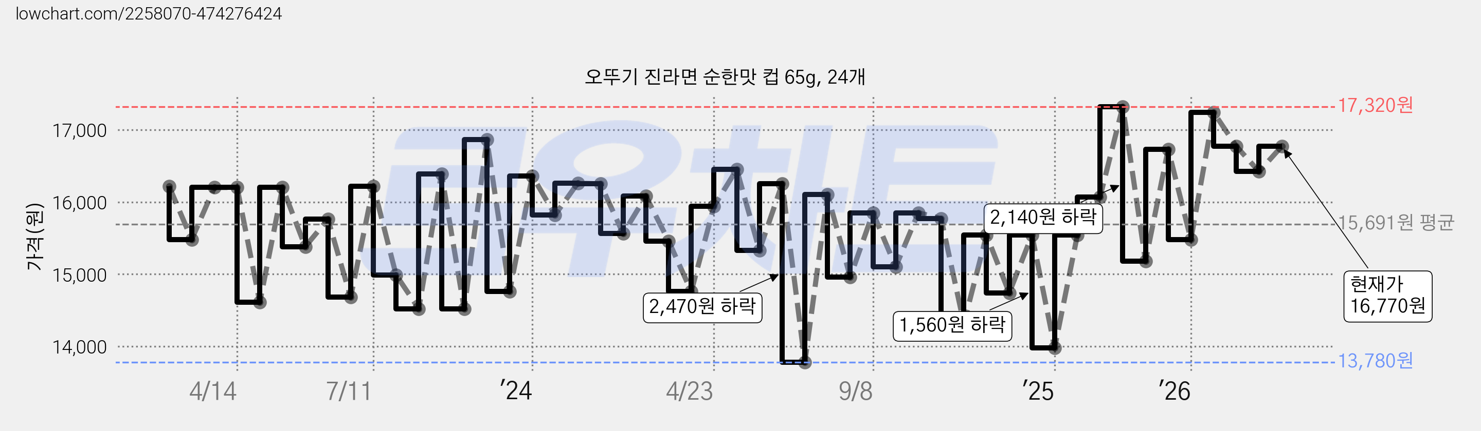 오뚜기 진라면 순한맛 컵 65g, 24개 가격 변동 차트, 현재가 16,770원, 관측 최저가 13,780원