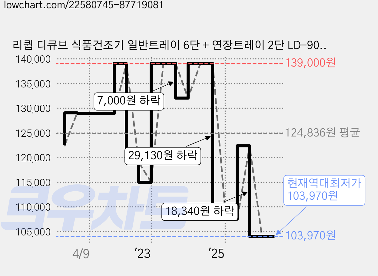 리큅 디큐브 식품건조기 일반트레이 6단 + 연장트레이 2단 LD-9013 가격 변동 차트, 현재가 103,970원, 역대최저가