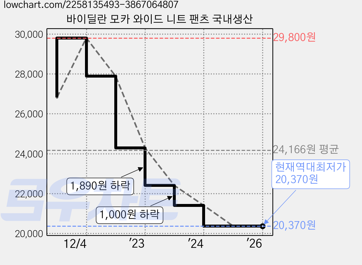 바이딜란 모카 와이드 니트 팬츠 국내생산 가격 변동 차트, 현재가 20,370원, 역대최저가