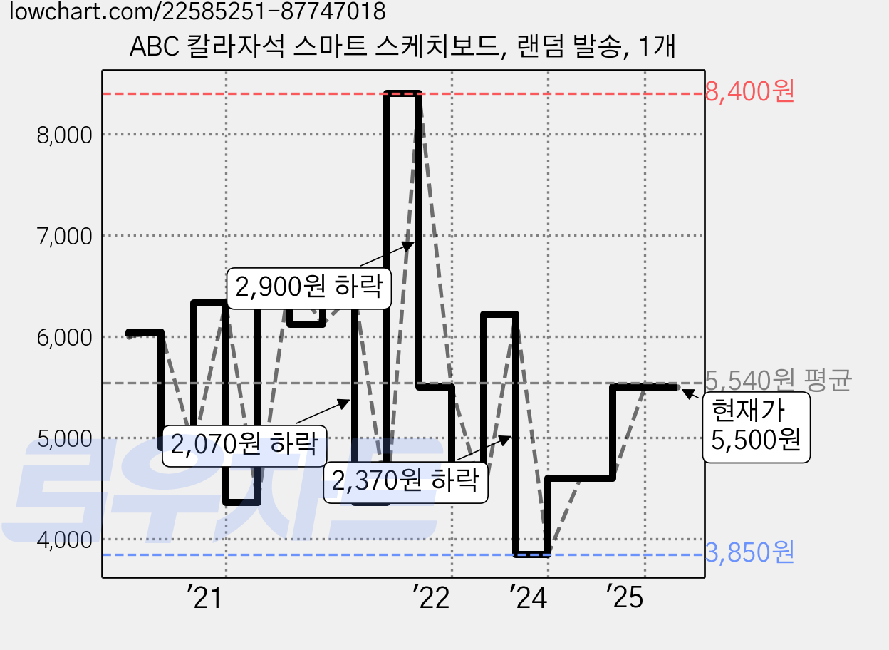 ABC 칼라자석 스마트 스케치보드, 랜덤 발송, 1개 가격 변동 차트, 현재가 5,500원, 관측 최저가 3,850원