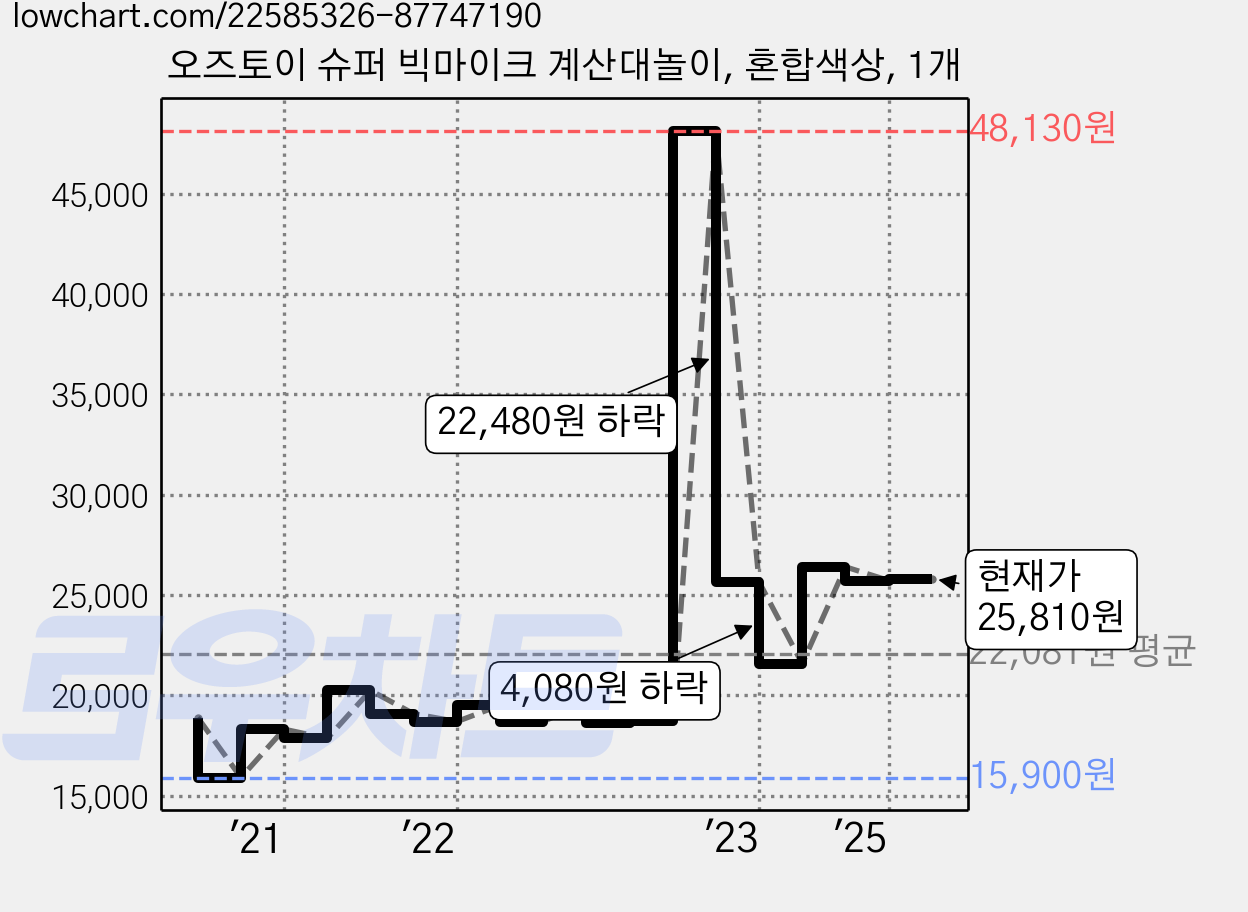 오즈토이 슈퍼 빅마이크 계산대놀이, 혼합색상, 1개 가격 변동 차트, 현재가 25,810원, 관측 최저가 15,900원