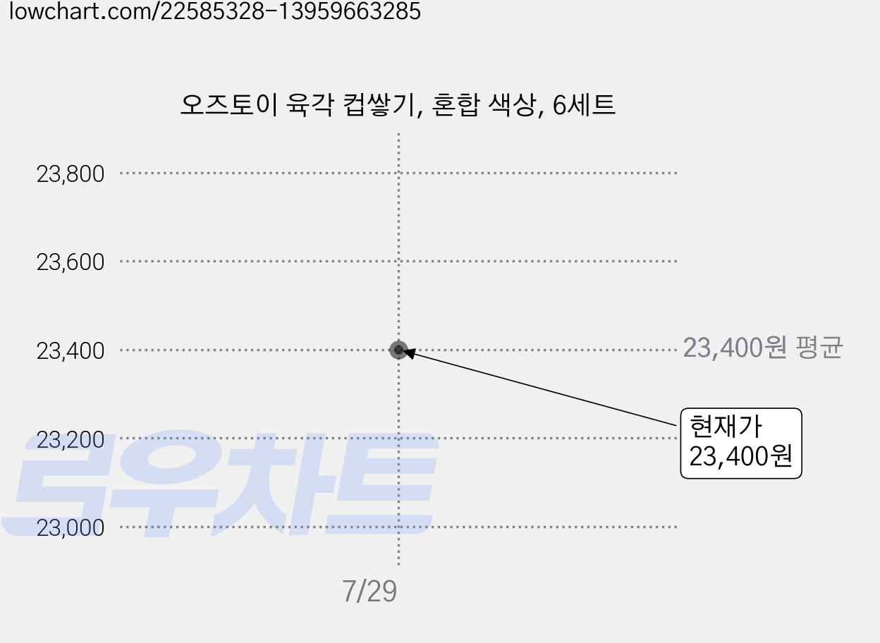 오즈토이 육각 컵쌓기, 혼합 색상, 6세트 가격 변동 차트, 현재가 23,400원