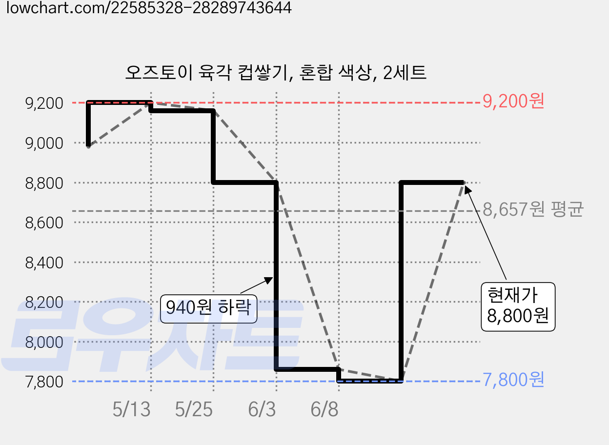 오즈토이 육각 컵쌓기, 혼합 색상, 2세트 가격 변동 차트, 현재가 8,800원, 관측 최저가 7,800원