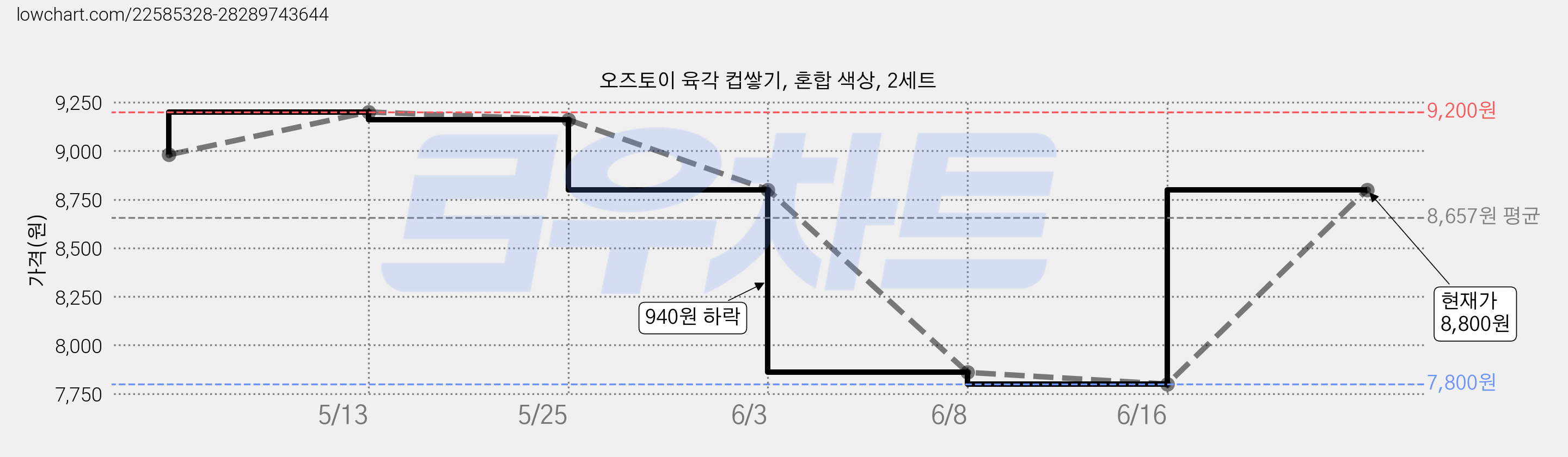 오즈토이 육각 컵쌓기, 혼합 색상, 2세트 가격 변동 차트, 현재가 8,800원, 관측 최저가 7,800원