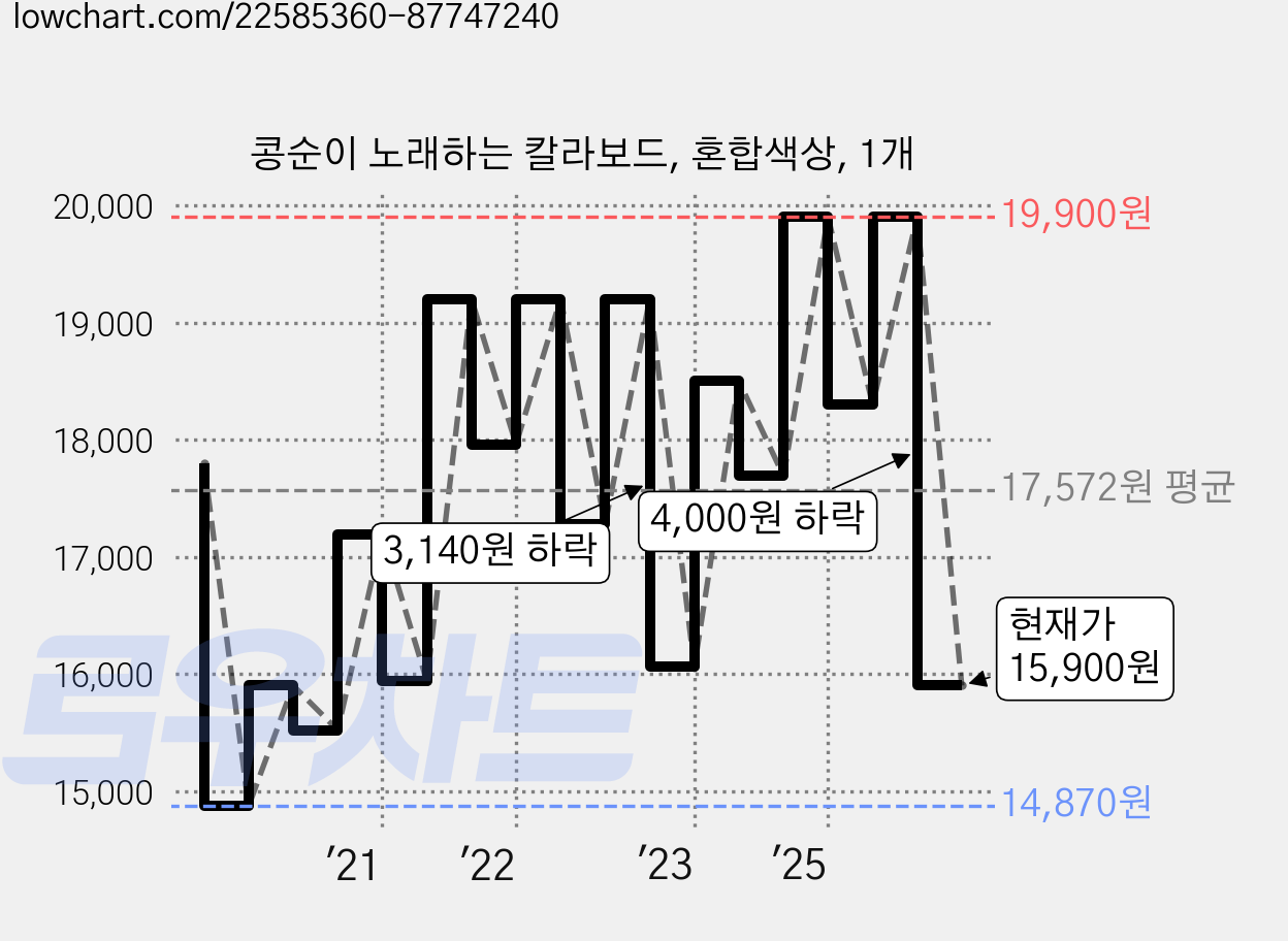 콩순이 노래하는 칼라보드, 혼합색상, 1개 가격 변동 차트, 현재가 15,900원, 관측 최저가 14,370원