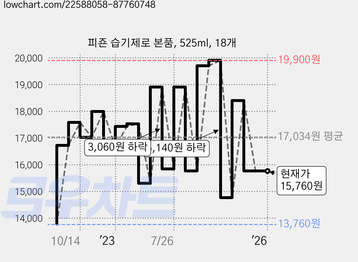 피죤 습기제로 본품, 525ml, 18개 가격 변동 차트, 현재가 15,760원, 역대최저가