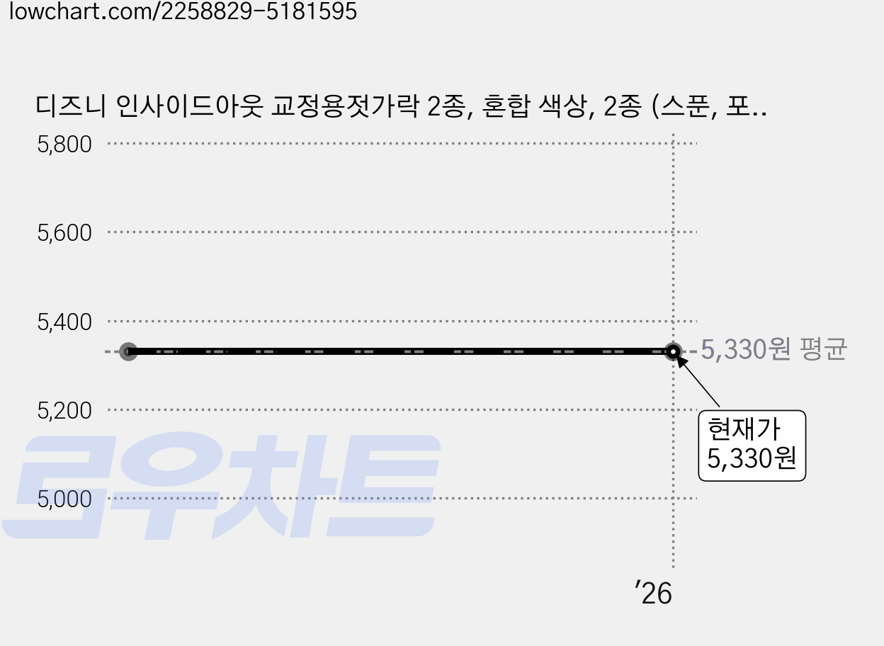 디즈니 인사이드아웃 교정용젓가락 2종, 혼합 색상, 2종 (스푼, 포크) 가격 변동 차트, 현재가 5,330원