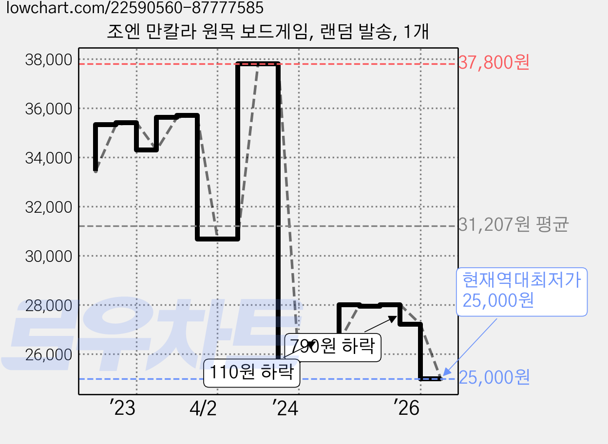 조엔 만칼라 원목 보드게임, 랜덤 발송, 1개 가격 변동 차트, 현재가 25,000원, 역대최저가
