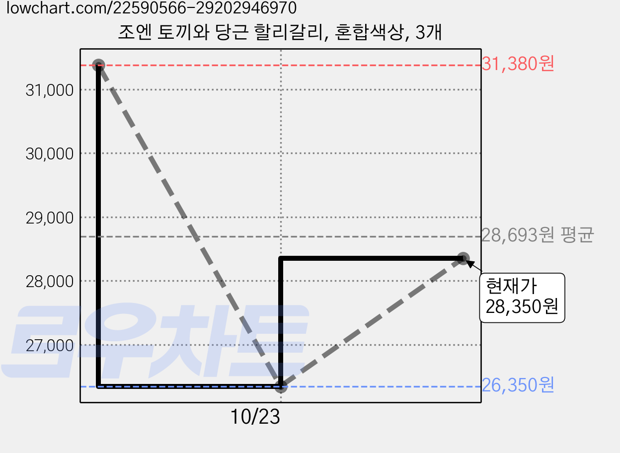 조엔 토끼와 당근 할리갈리, 혼합색상, 3개 가격 변동 차트, 현재가 28,350원, 관측 최저가 26,350원