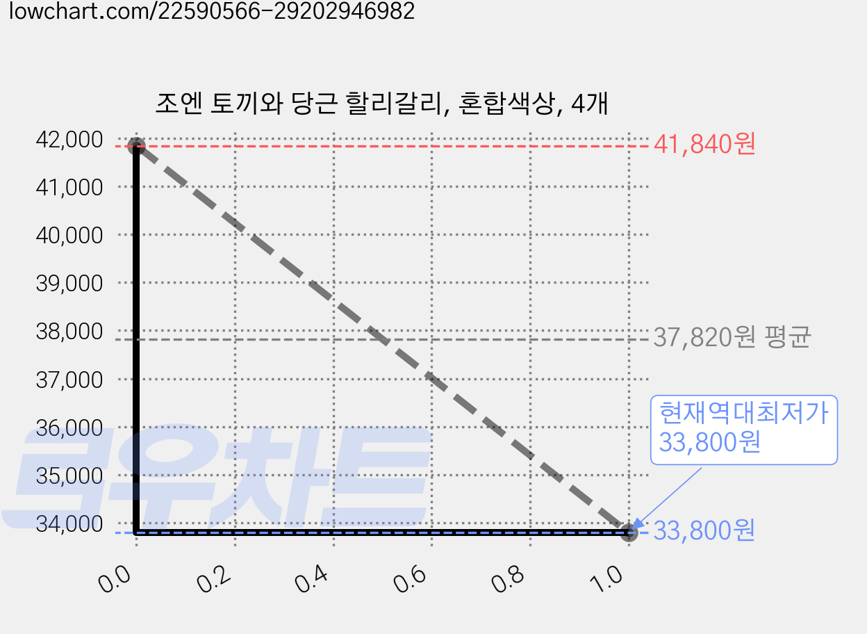 조엔 토끼와 당근 할리갈리, 혼합색상, 4개 가격 변동 차트, 현재가 33,800원, 역대최저가
