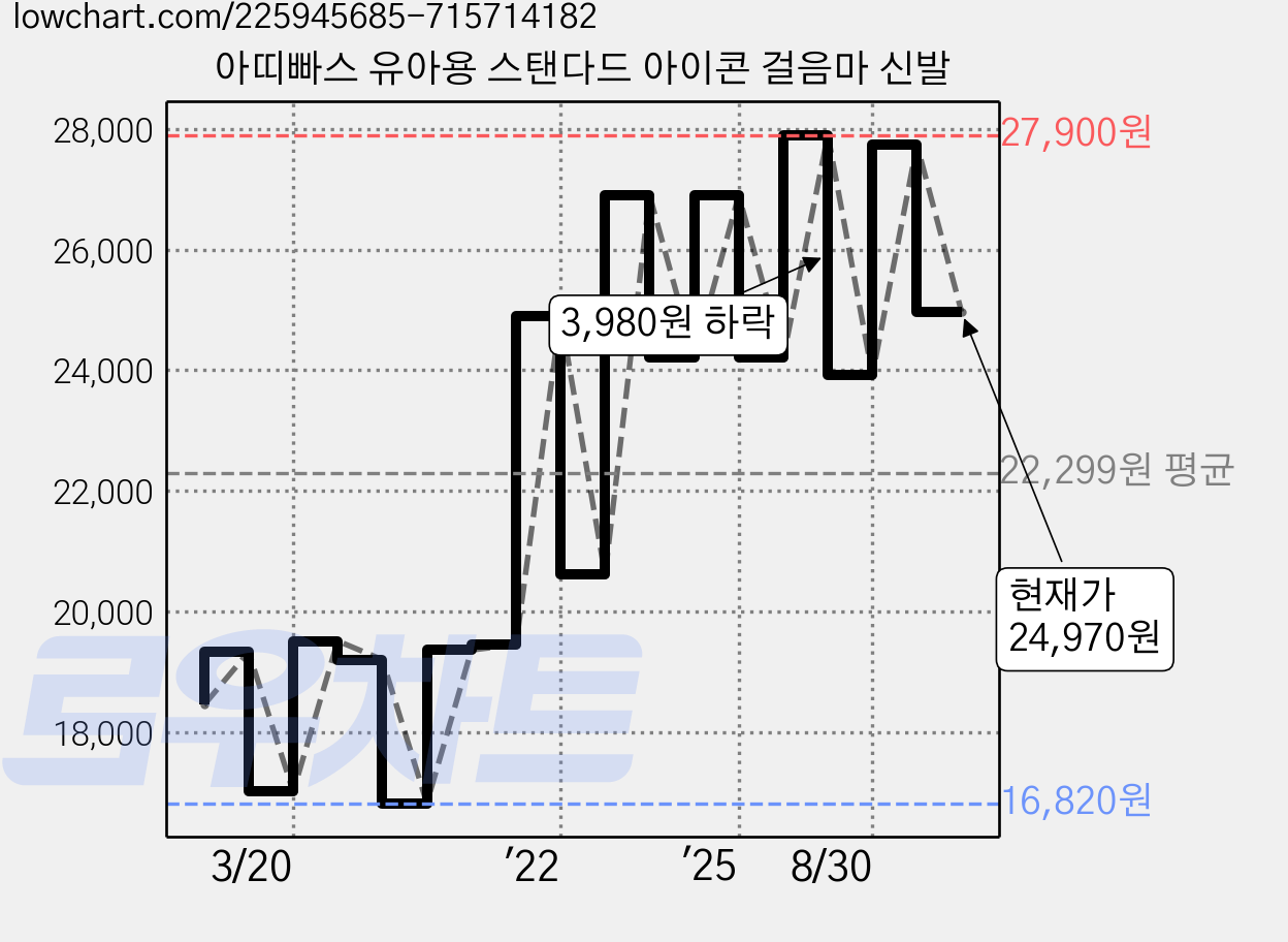 아띠빠스 유아용 스탠다드 아이콘 걸음마 신발 가격 변동 차트, 현재가 24,970원, 관측 최저가 16,820원