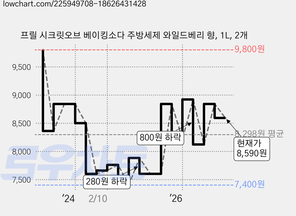 프릴 시크릿오브 베이킹소다 주방세제 와일드베리 향, 1L, 2개 가격 변동 차트, 현재가 8,590원, 관측 최저가 7,400원