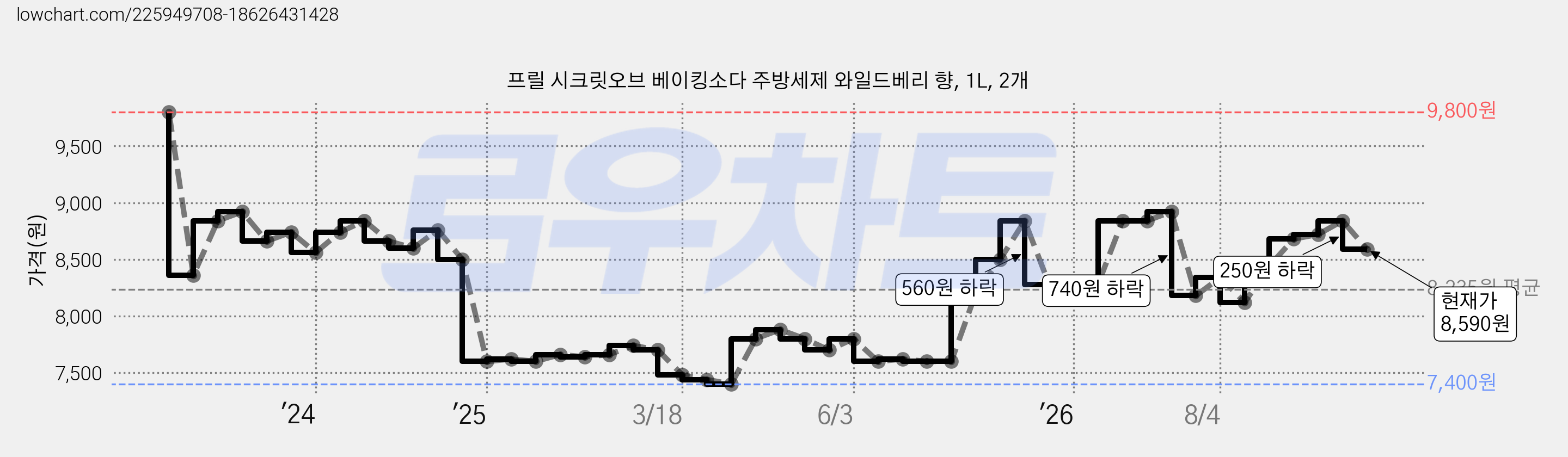 프릴 시크릿오브 베이킹소다 주방세제 와일드베리 향, 1L, 2개 가격 변동 차트, 현재가 8,590원, 관측 최저가 7,400원