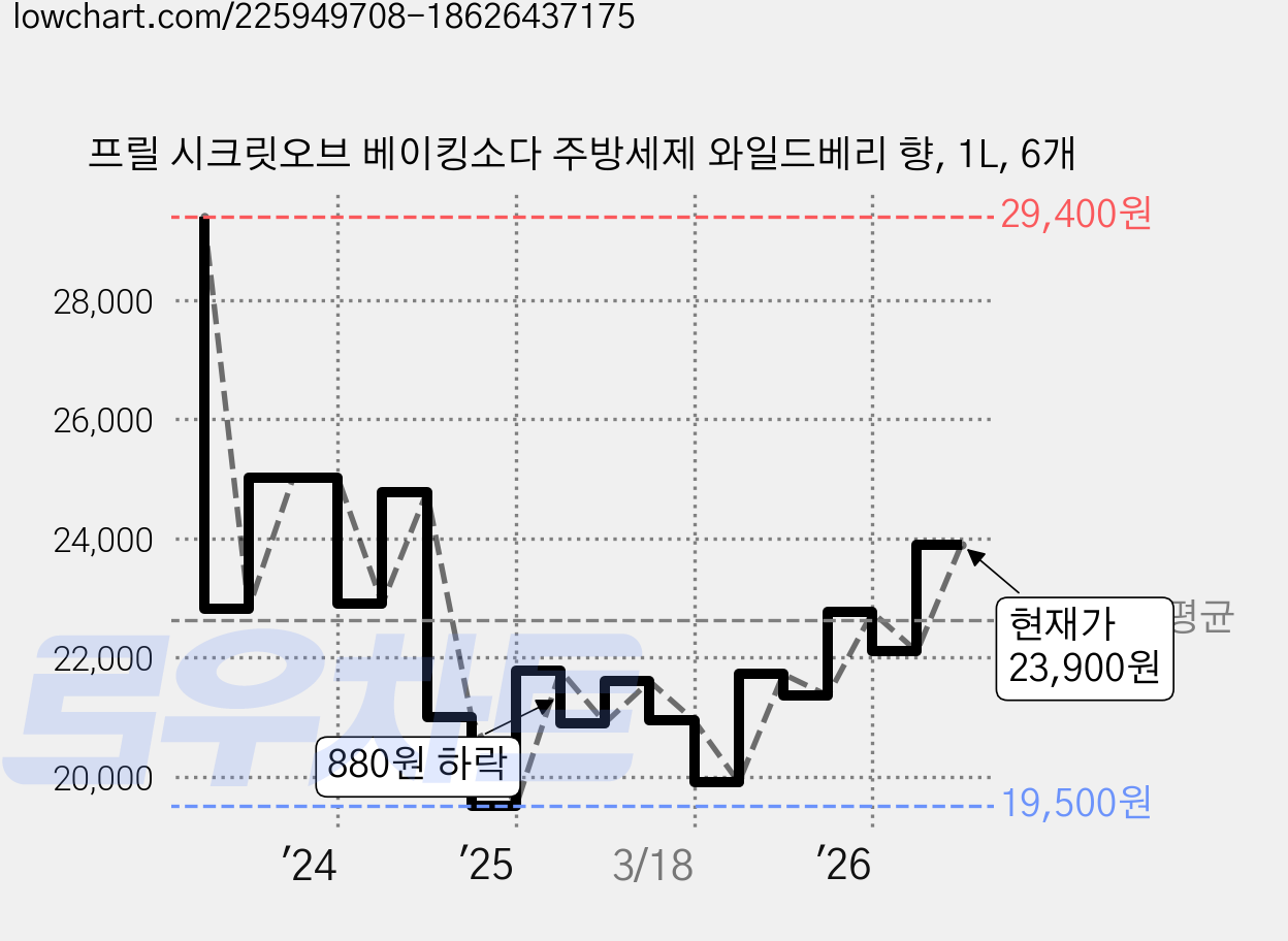 프릴 시크릿오브 베이킹소다 주방세제 와일드베리 향, 1L, 6개 가격 변동 차트, 현재가 23,900원, 관측 최저가 19,500원