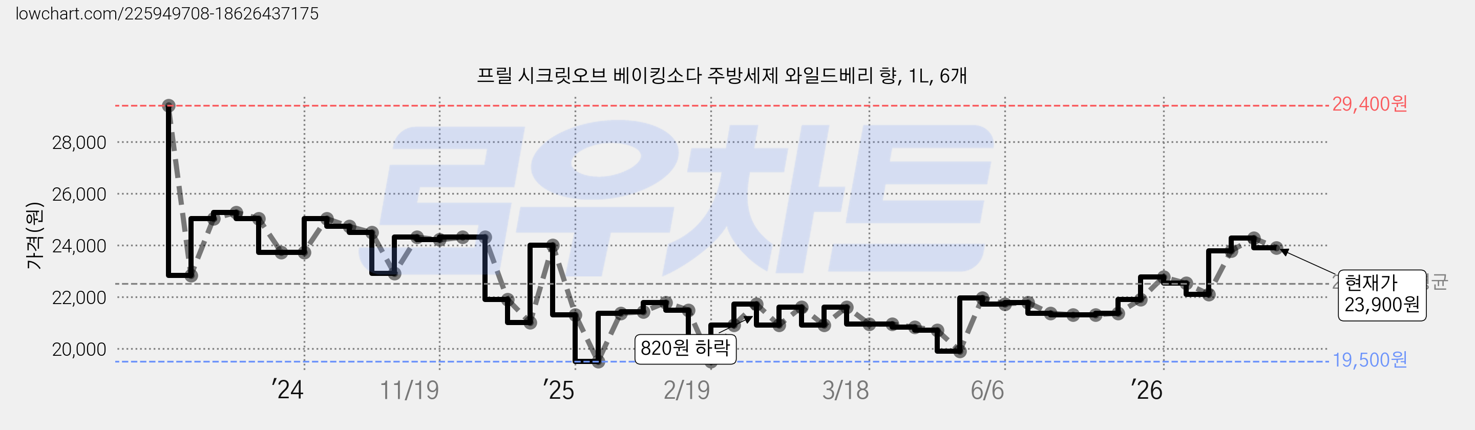 프릴 시크릿오브 베이킹소다 주방세제 와일드베리 향, 1L, 6개 가격 변동 차트, 현재가 23,900원, 관측 최저가 19,500원