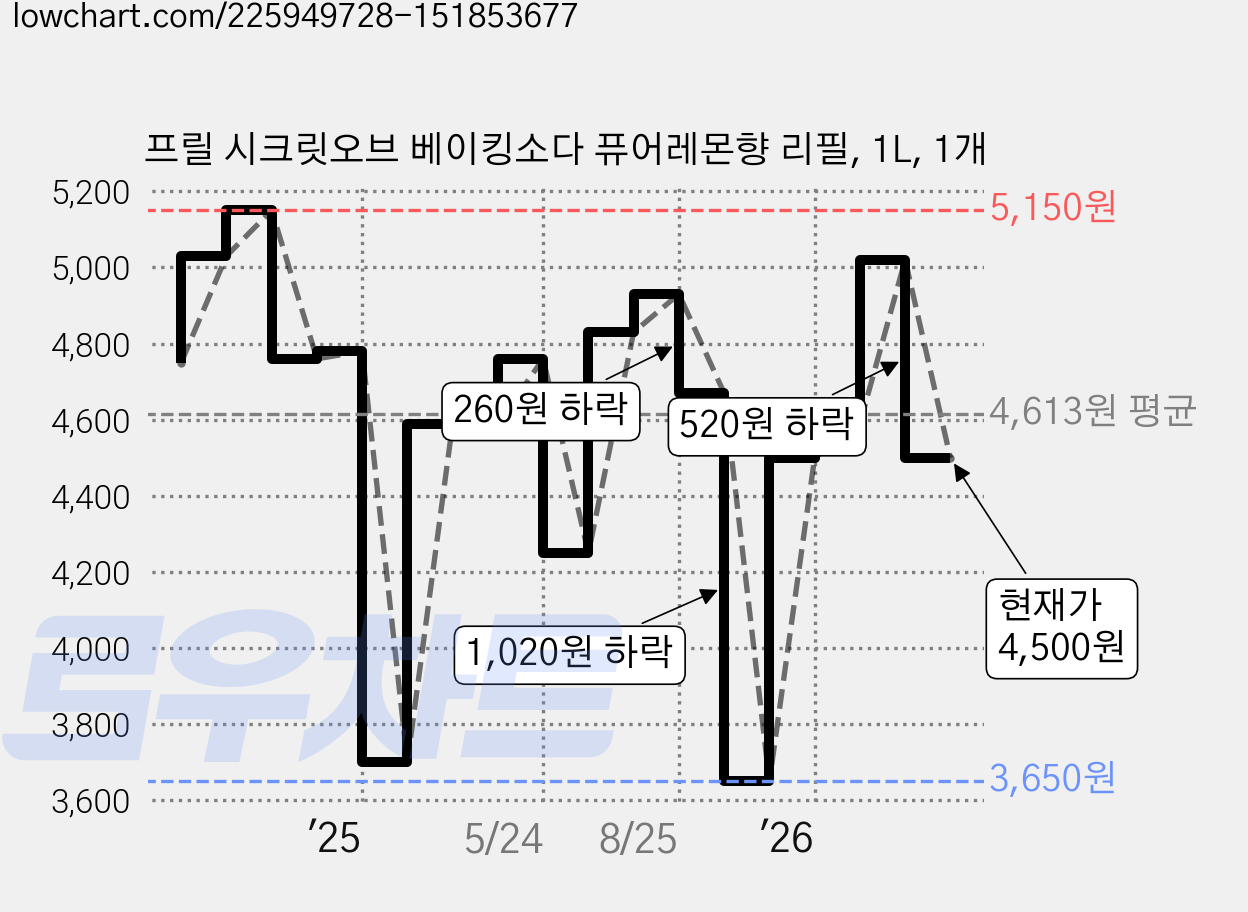 프릴 시크릿오브 베이킹소다 퓨어레몬향 리필, 1L, 1개 가격 변동 차트, 현재가 4,500원, 관측 최저가 3,650원