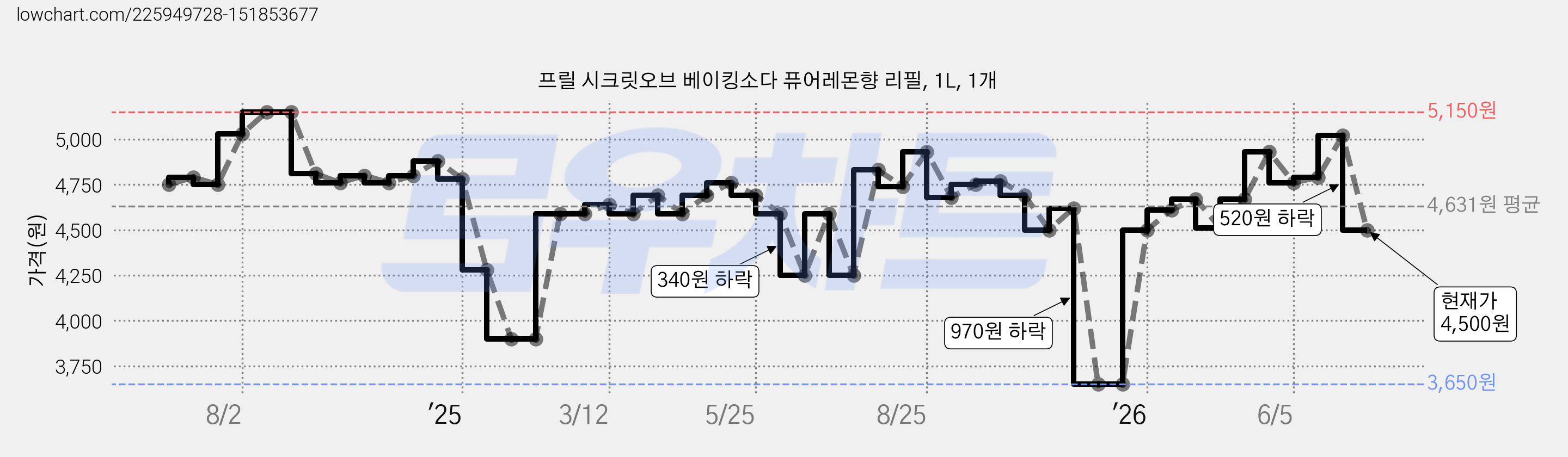 프릴 시크릿오브 베이킹소다 퓨어레몬향 리필, 1L, 1개 가격 변동 차트, 현재가 4,500원, 관측 최저가 3,650원