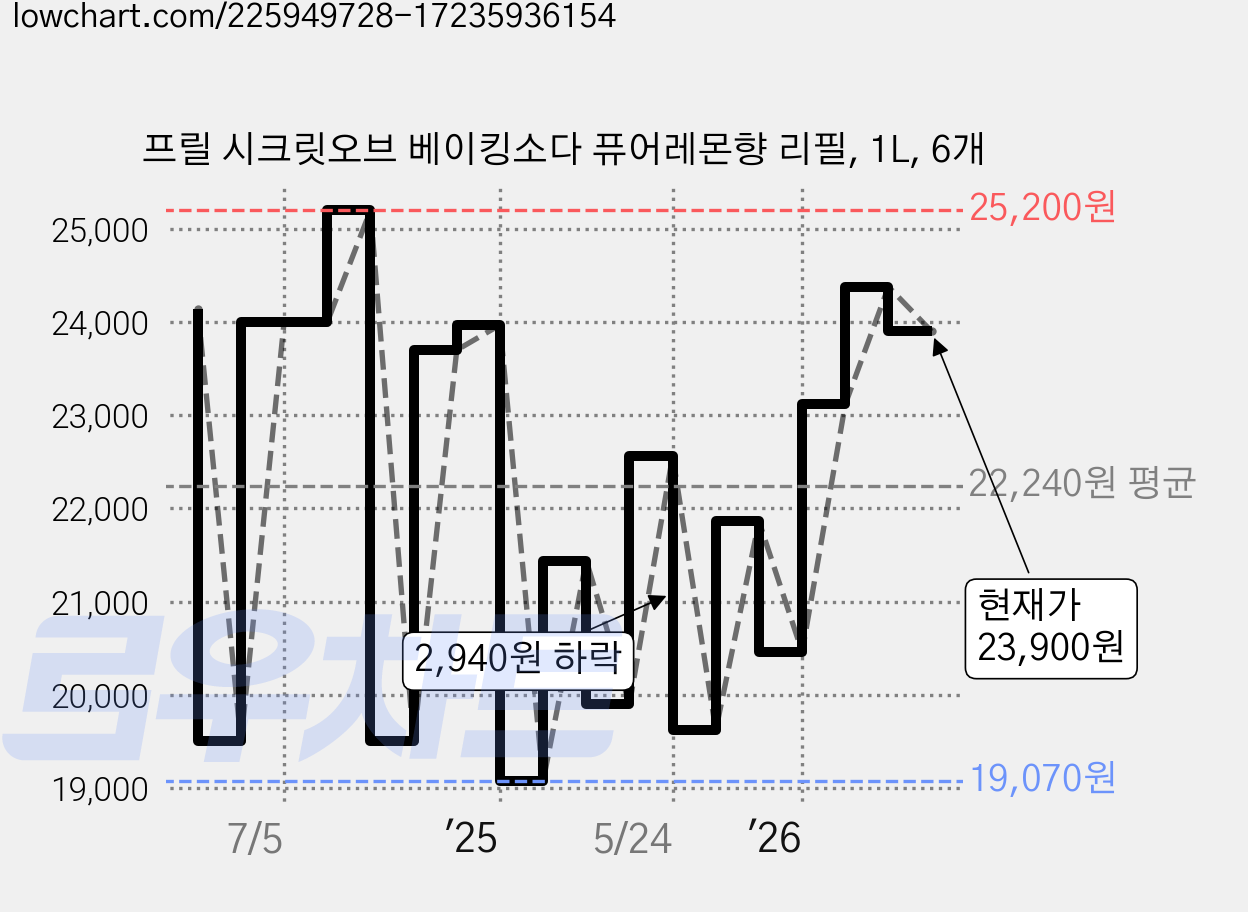 프릴 시크릿오브 베이킹소다 퓨어레몬향 리필, 1L, 6개 가격 변동 차트, 현재가 23,900원, 관측 최저가 18,900원