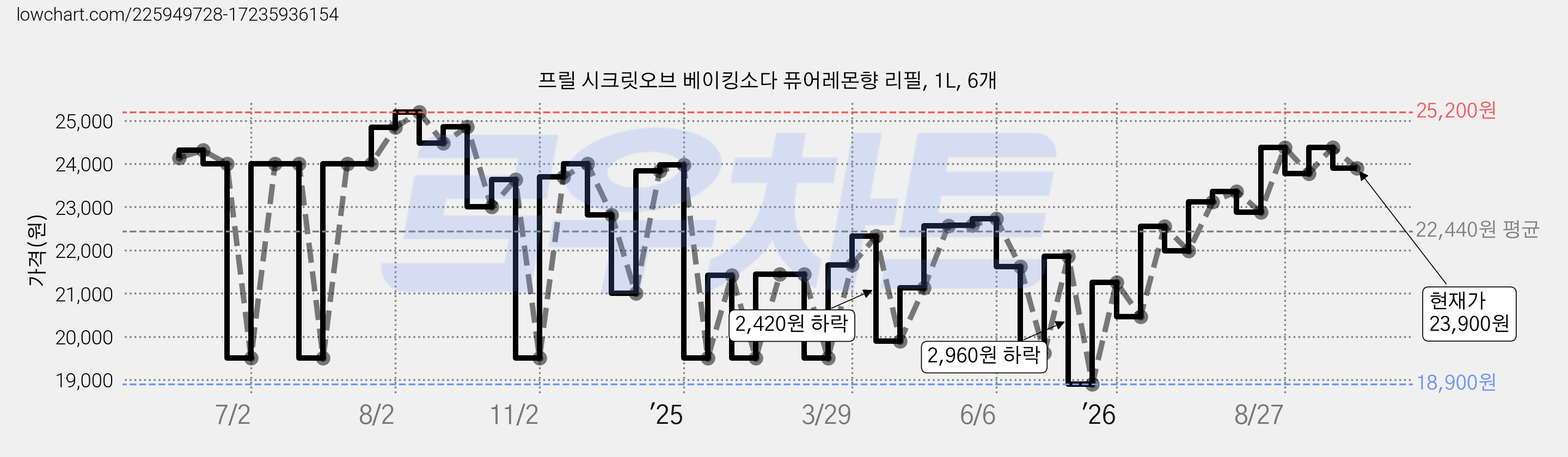 프릴 시크릿오브 베이킹소다 퓨어레몬향 리필, 1L, 6개 가격 변동 차트, 현재가 23,900원, 관측 최저가 18,900원