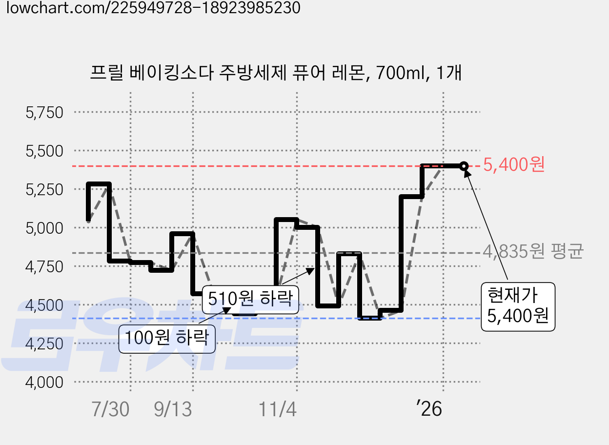 프릴 베이킹소다 주방세제 퓨어 레몬, 700ml, 1개 가격 변동 차트, 현재가 5,400원, 관측 최저가 4,220원
