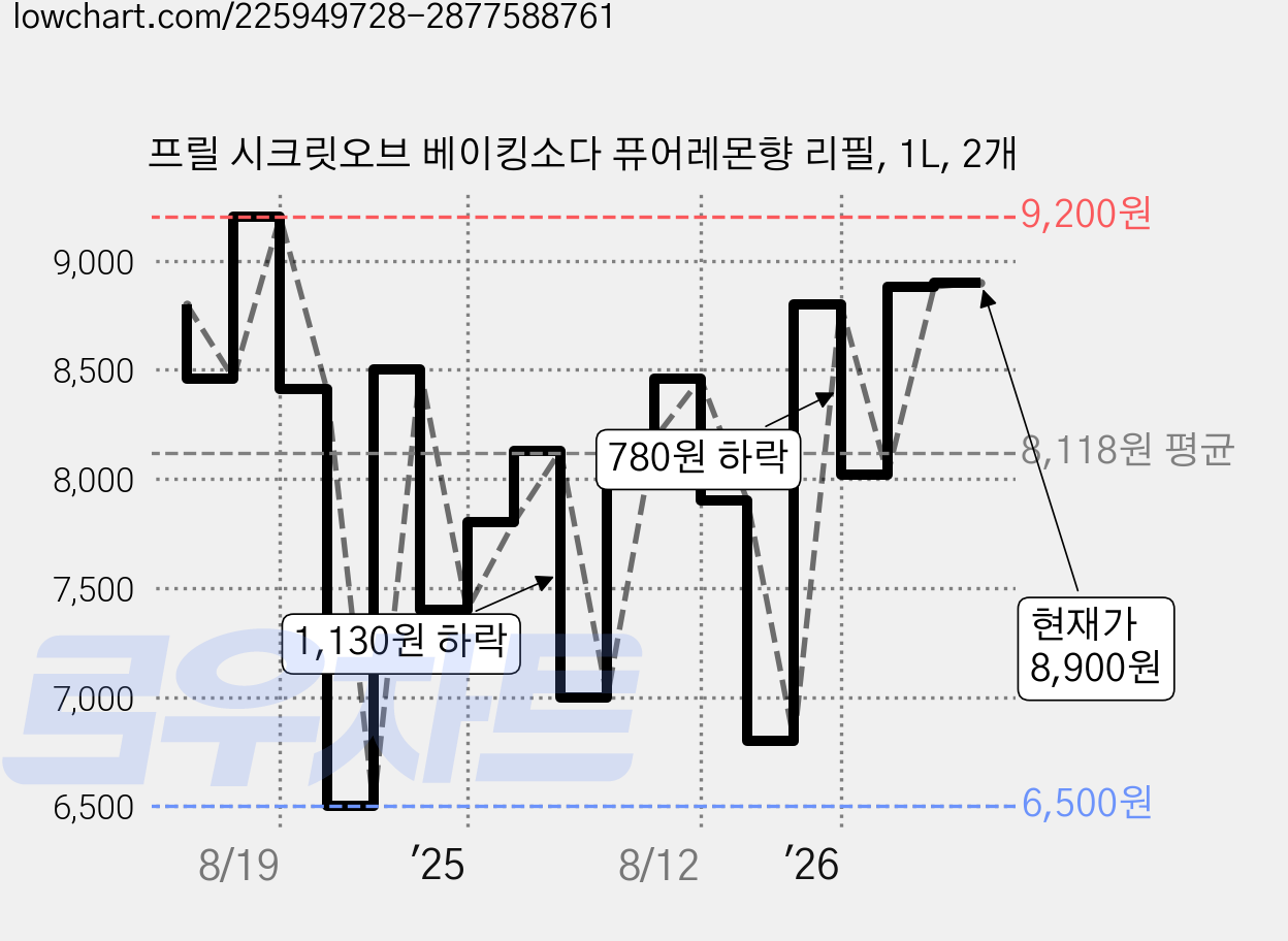 프릴 시크릿오브 베이킹소다 퓨어레몬향 리필, 1L, 2개 가격 변동 차트, 현재가 8,900원, 관측 최저가 6,500원