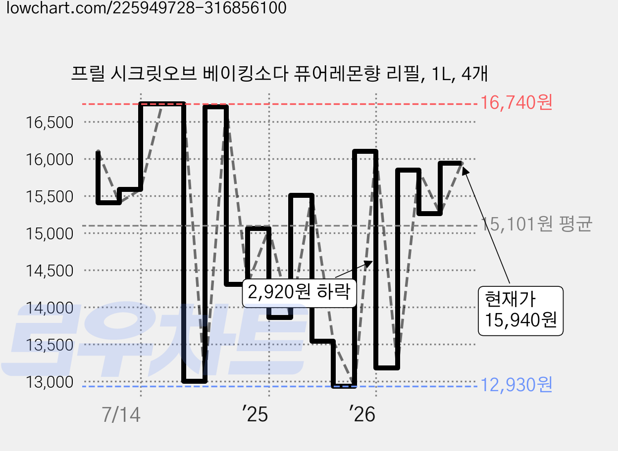프릴 시크릿오브 베이킹소다 퓨어레몬향 리필, 1L, 4개 가격 변동 차트, 현재가 15,940원, 관측 최저가 12,930원