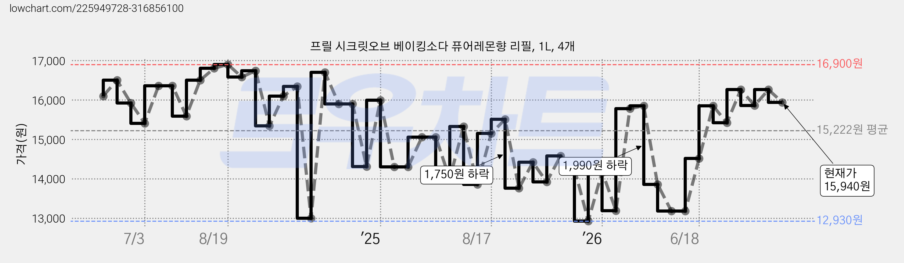 프릴 시크릿오브 베이킹소다 퓨어레몬향 리필, 1L, 4개 가격 변동 차트, 현재가 15,940원, 관측 최저가 12,930원