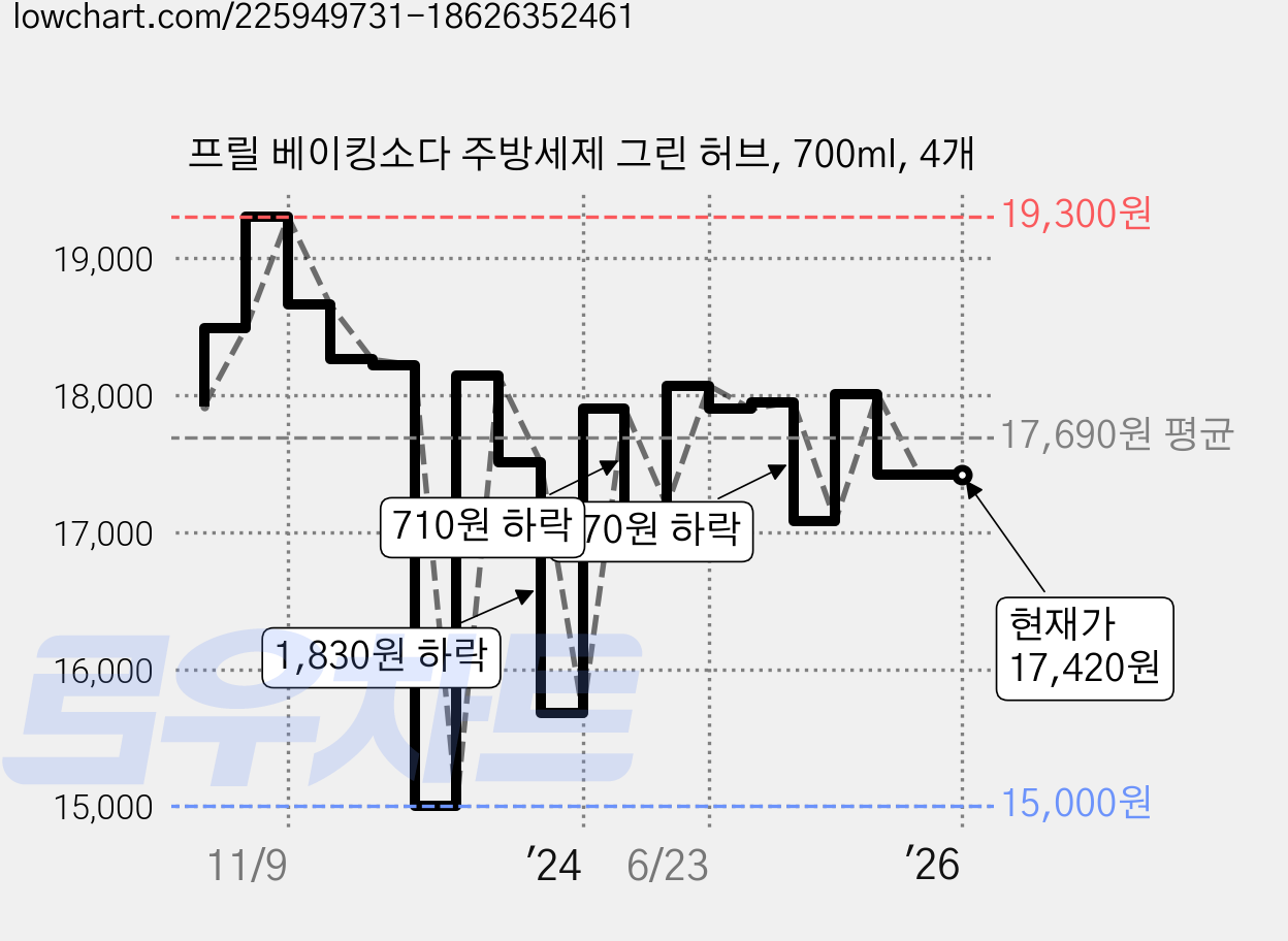 프릴 베이킹소다 주방세제 그린 허브, 700ml, 4개 가격 변동 차트, 현재가 17,420원, 관측 최저가 15,000원