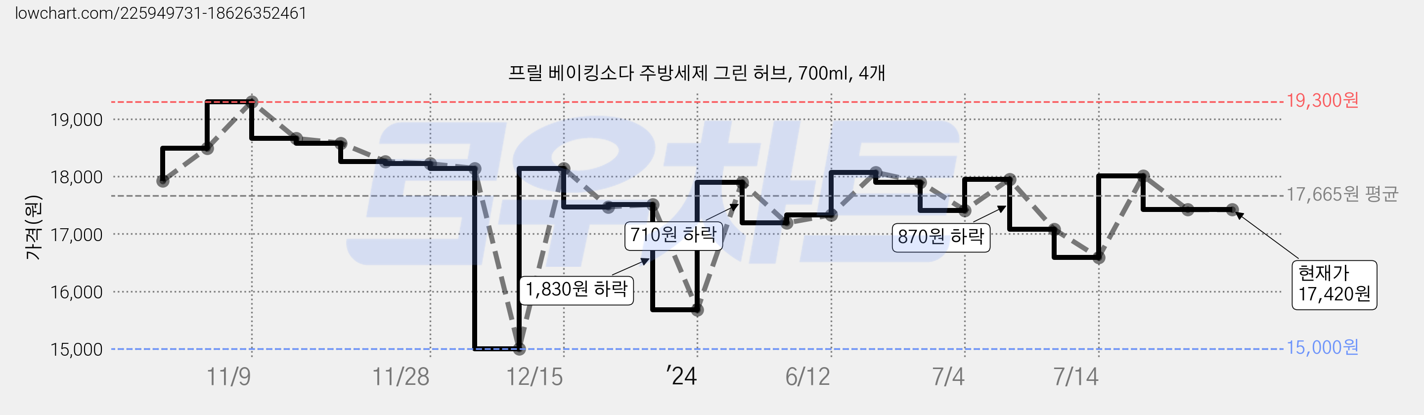 프릴 베이킹소다 주방세제 그린 허브, 700ml, 4개 가격 변동 차트, 현재가 17,420원, 관측 최저가 15,000원