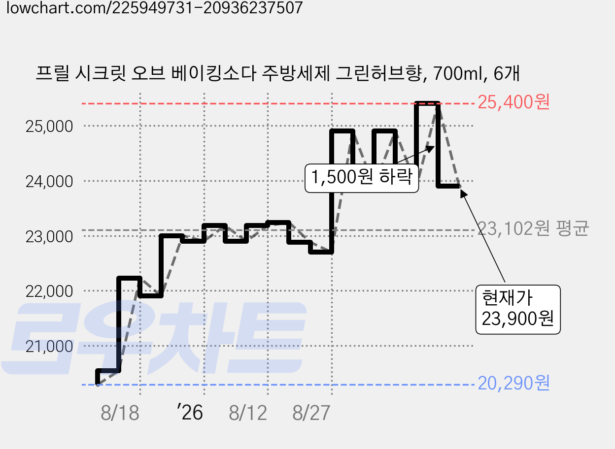 프릴 시크릿 오브 베이킹소다 주방세제 그린허브향, 700ml, 6개 가격 변동 차트, 현재가 23,900원, 관측 최저가 20,290원