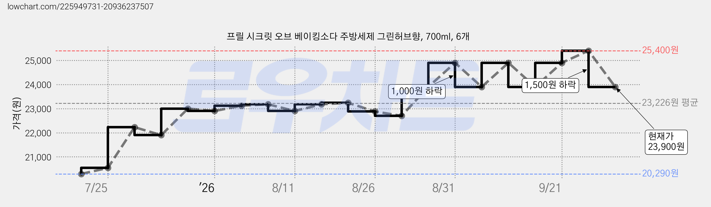 프릴 시크릿 오브 베이킹소다 주방세제 그린허브향, 700ml, 6개 가격 변동 차트, 현재가 23,900원, 관측 최저가 20,290원