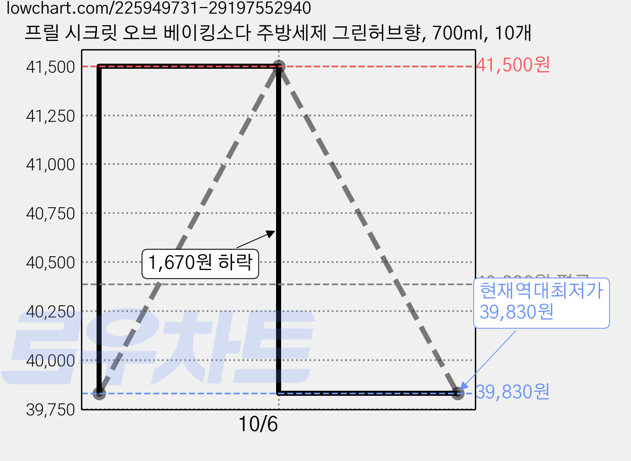 프릴 시크릿 오브 베이킹소다 주방세제 그린허브향, 700ml, 10개 가격 변동 차트, 현재가 39,830원, 역대최저가
