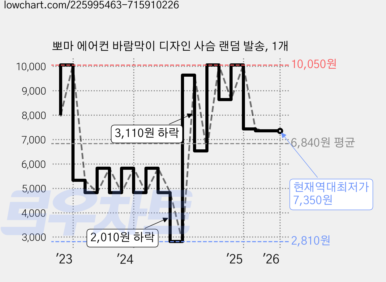 뽀마 에어컨 바람막이 디자인 사슴 랜덤 발송, 1개 가격 변동 차트, 현재가 7,350원, 역대최저가