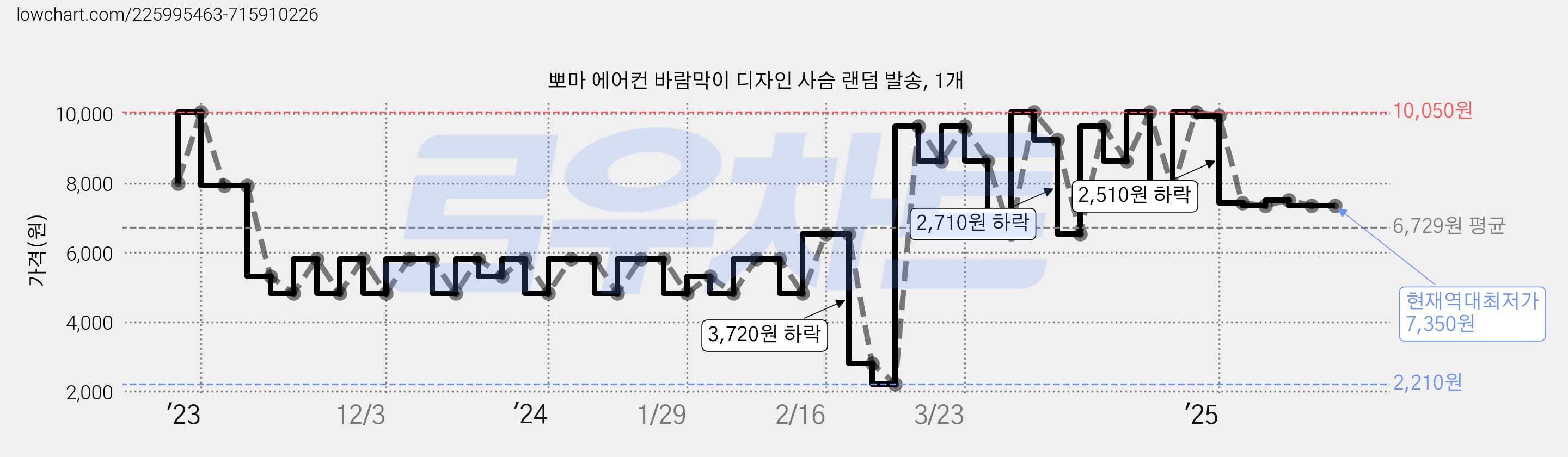 뽀마 에어컨 바람막이 디자인 사슴 랜덤 발송, 1개 가격 변동 차트, 현재가 7,350원, 역대최저가
