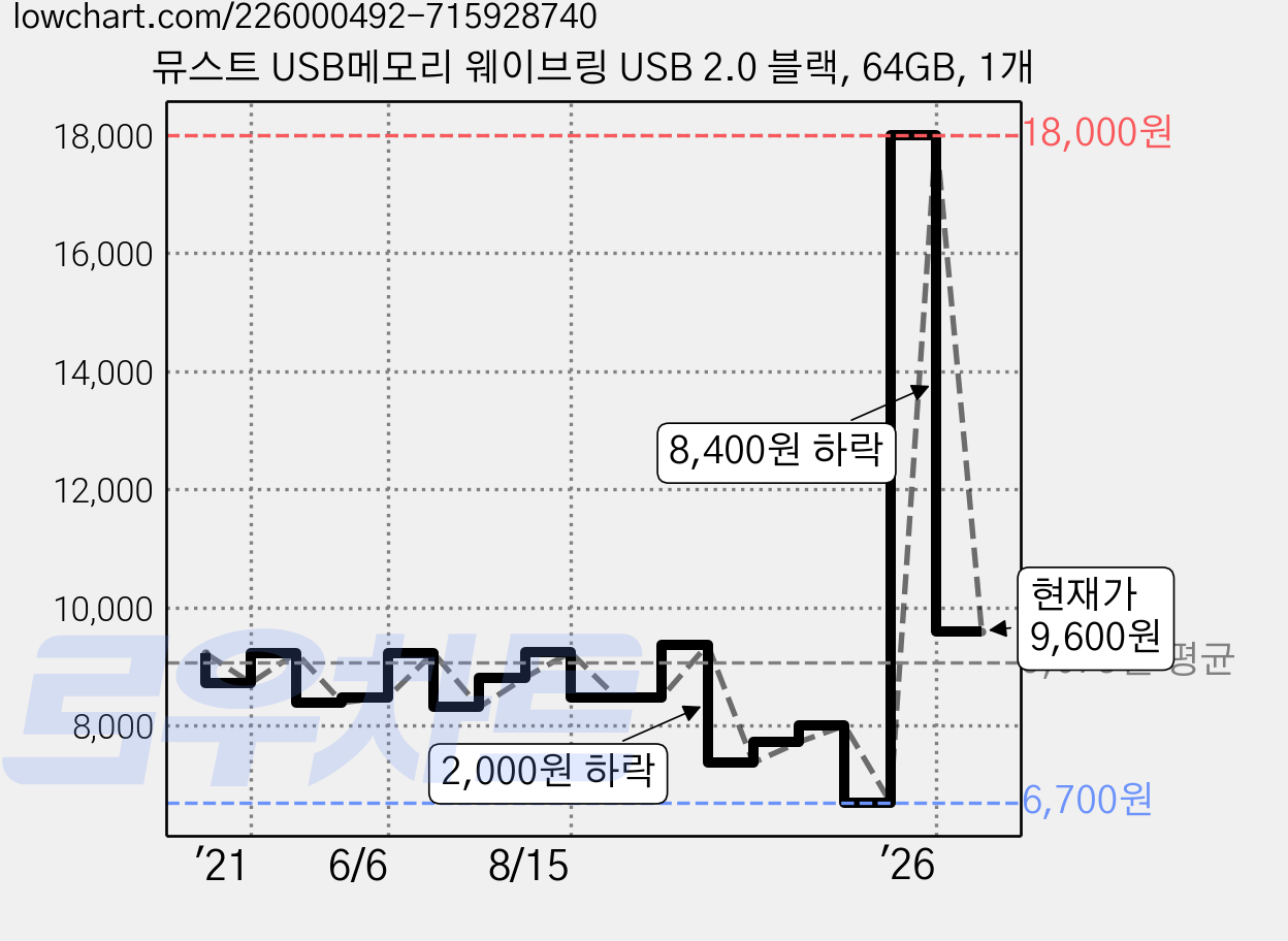 뮤스트 USB메모리 웨이브링 USB 2.0 블랙, 64GB, 1개 가격 변동 차트, 현재가 9,600원, 관측 최저가 6,700원