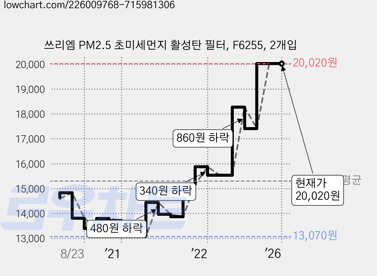 쓰리엠 PM2.5 초미세먼지 활성탄 필터, F6255, 2개입 가격 변동 차트, 현재가 20,020원, 역대최저가