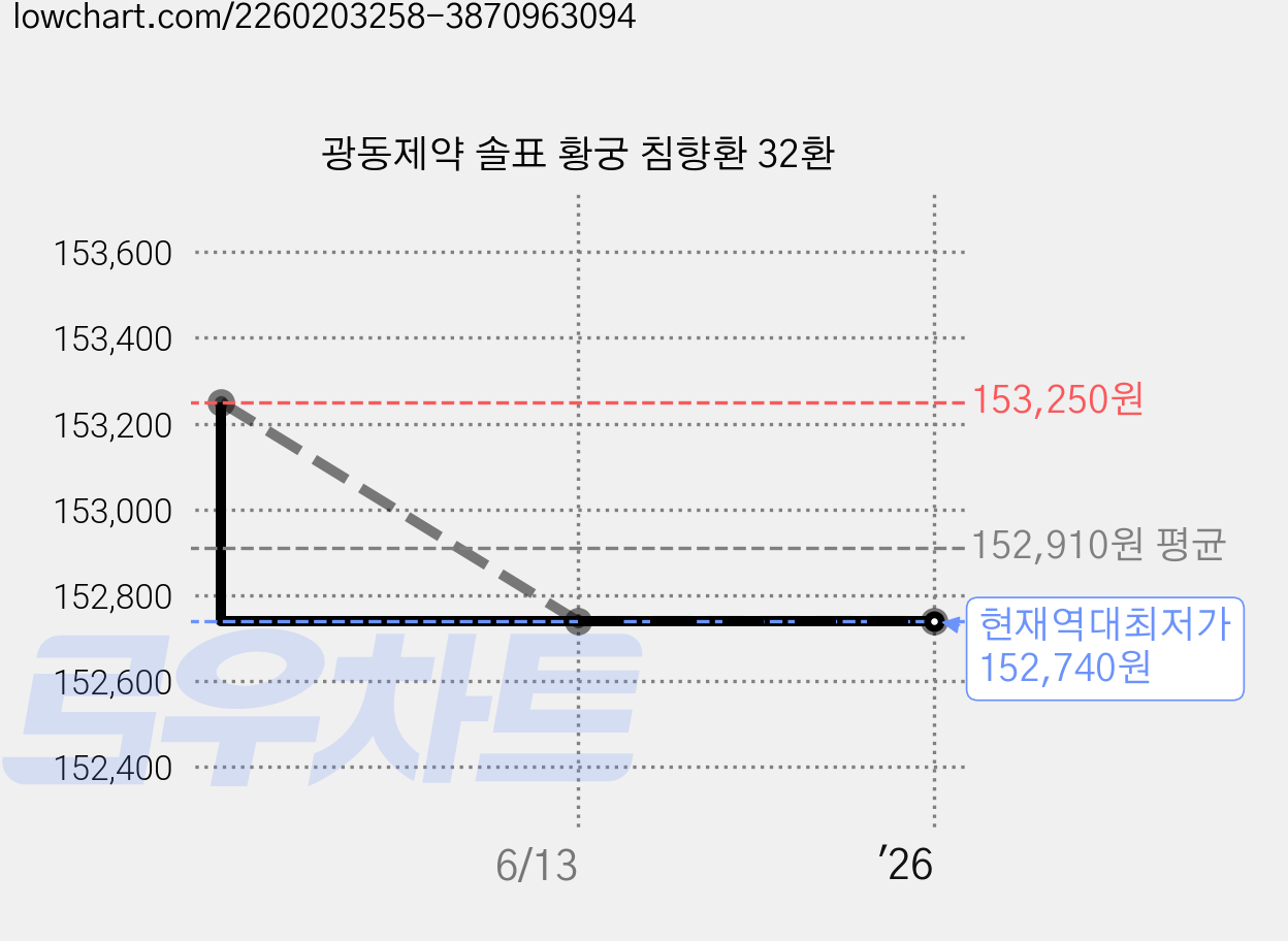 광동제약 솔표 황궁 침향환 32환 가격 변동 차트, 현재가 152,740원, 역대최저가