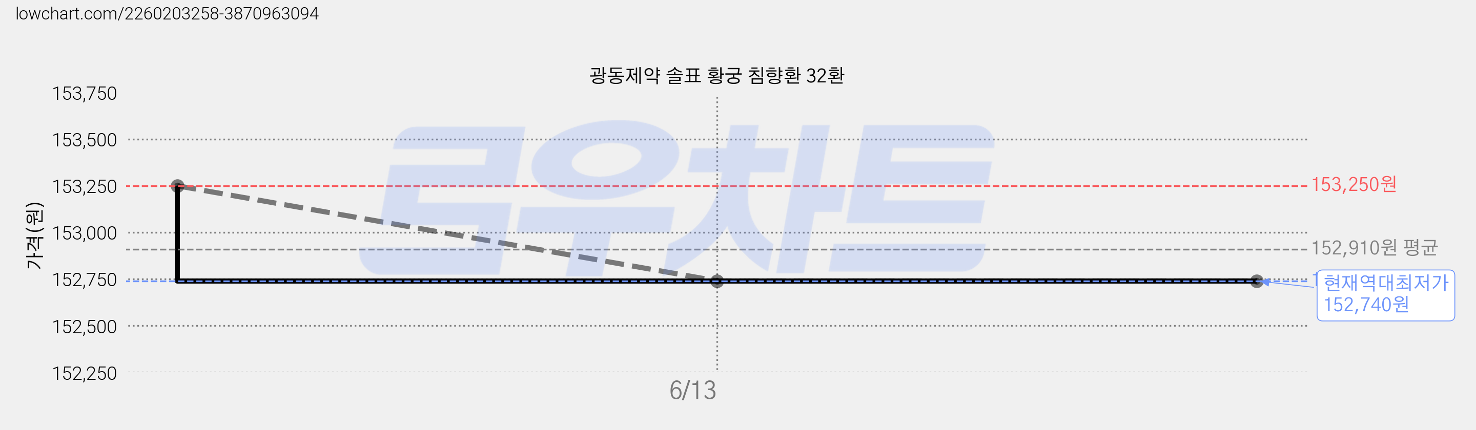 광동제약 솔표 황궁 침향환 32환 가격 변동 차트, 현재가 152,740원, 역대최저가