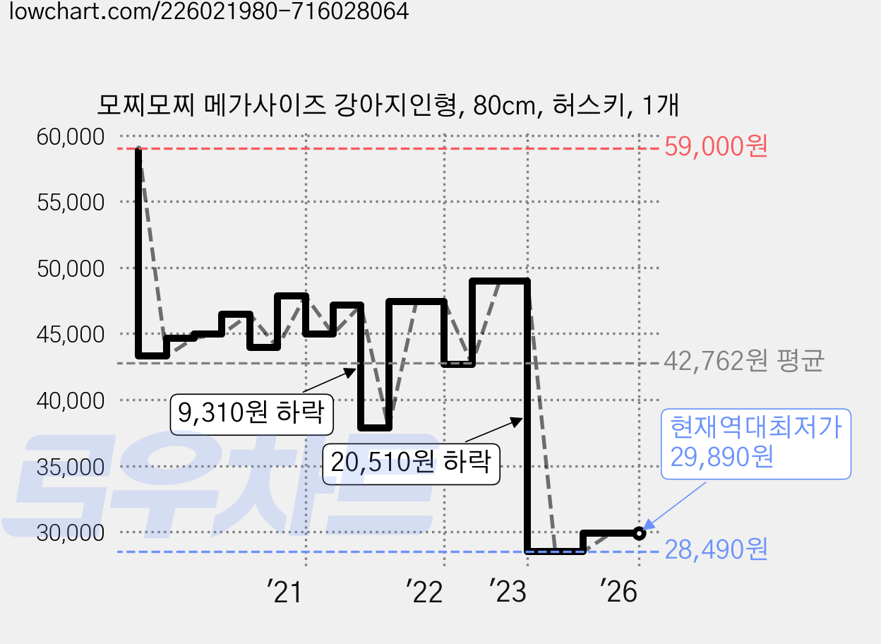 모찌모찌 메가사이즈 강아지인형, 80cm, 허스키, 1개 가격 변동 차트, 현재가 29,890원, 역대최저가
