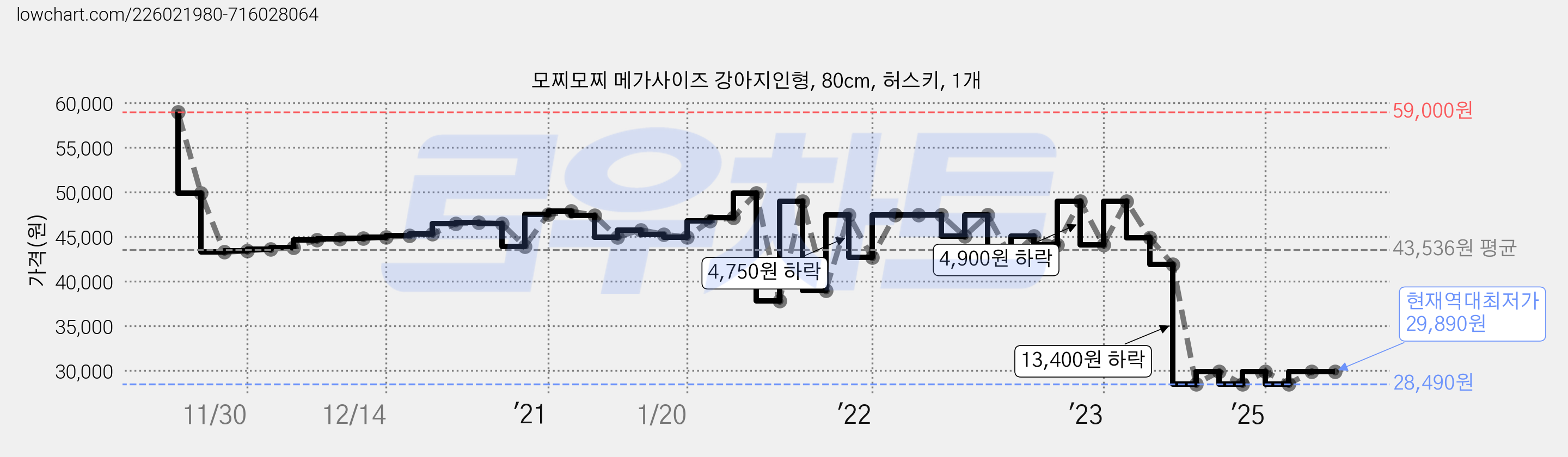 모찌모찌 메가사이즈 강아지인형, 80cm, 허스키, 1개 가격 변동 차트, 현재가 29,890원, 역대최저가