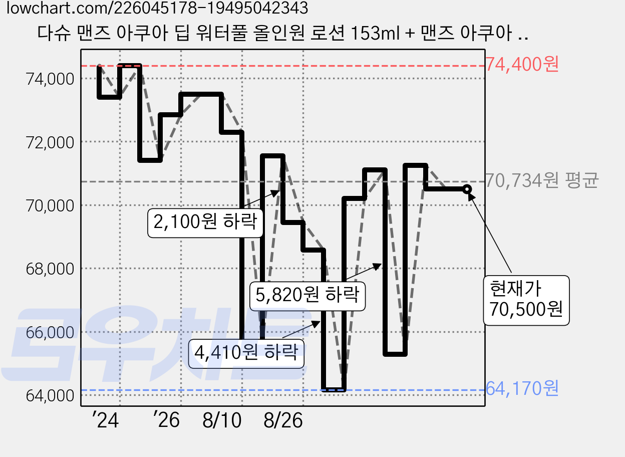 다슈 맨즈 아쿠아 딥 워터풀 올인원 로션 153ml + 맨즈 아쿠아 리얼 모이스트 올인원 크림 153ml, 3세트 가격 변동 차트, 현재가 70,500원, 관측 최저가 64,170원