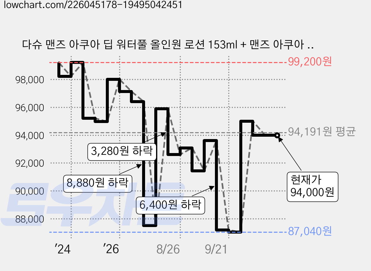 다슈 맨즈 아쿠아 딥 워터풀 올인원 로션 153ml + 맨즈 아쿠아 리얼 모이스트 올인원 크림 153ml, 4세트 가격 변동 차트, 현재가 94,000원, 관측 최저가 85,560원