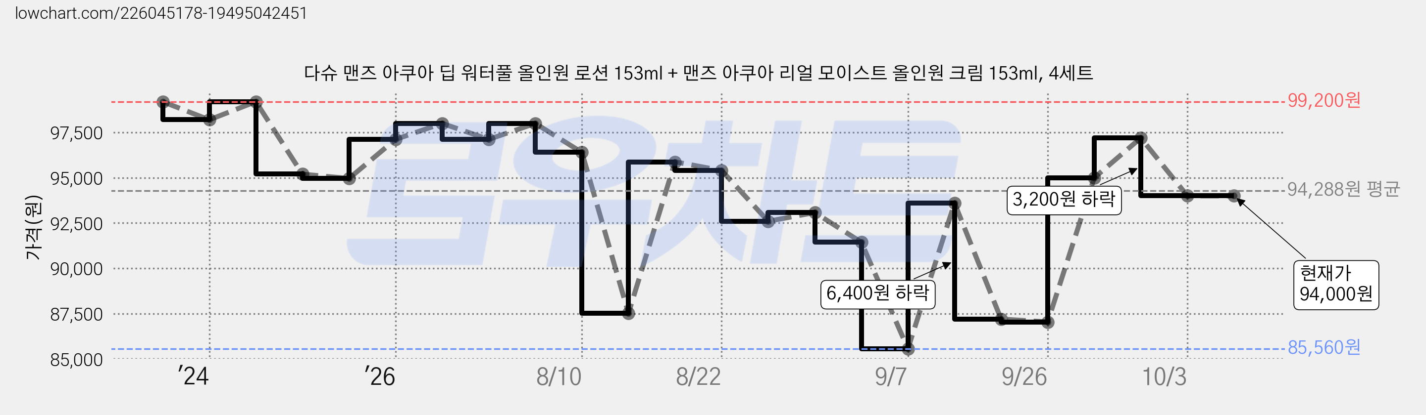 다슈 맨즈 아쿠아 딥 워터풀 올인원 로션 153ml + 맨즈 아쿠아 리얼 모이스트 올인원 크림 153ml, 4세트 가격 변동 차트, 현재가 94,000원, 관측 최저가 85,560원