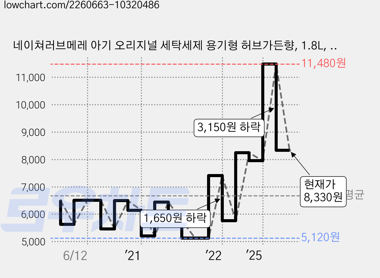 네이쳐러브메레 아기 오리지널 세탁세제 용기형 허브가든향, 1.8L, 1개 가격 변동 차트, 현재가 8,330원, 관측 최저가 5,120원
